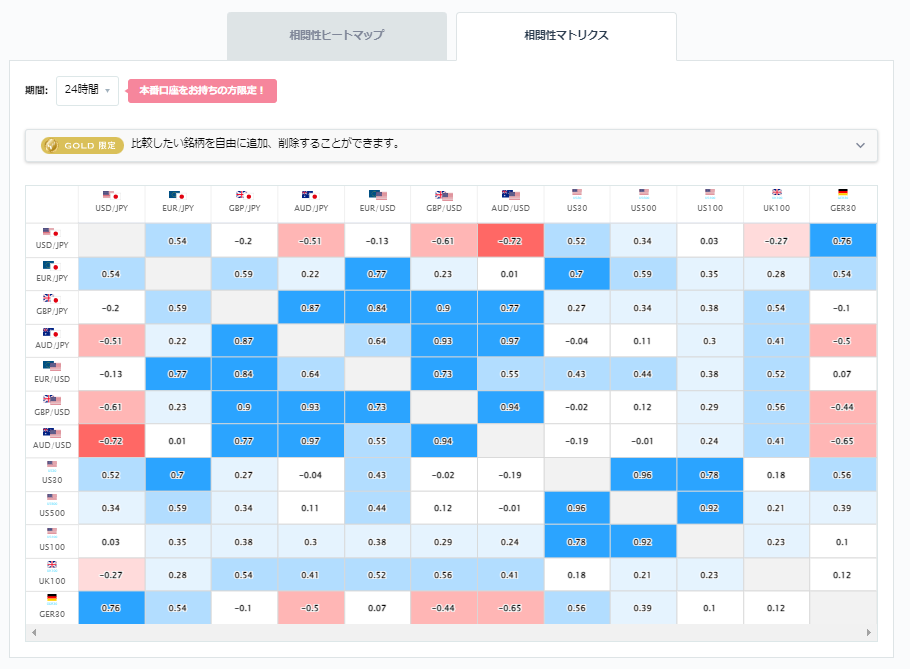 豪ドル円と他の通貨ペアとの相関分析