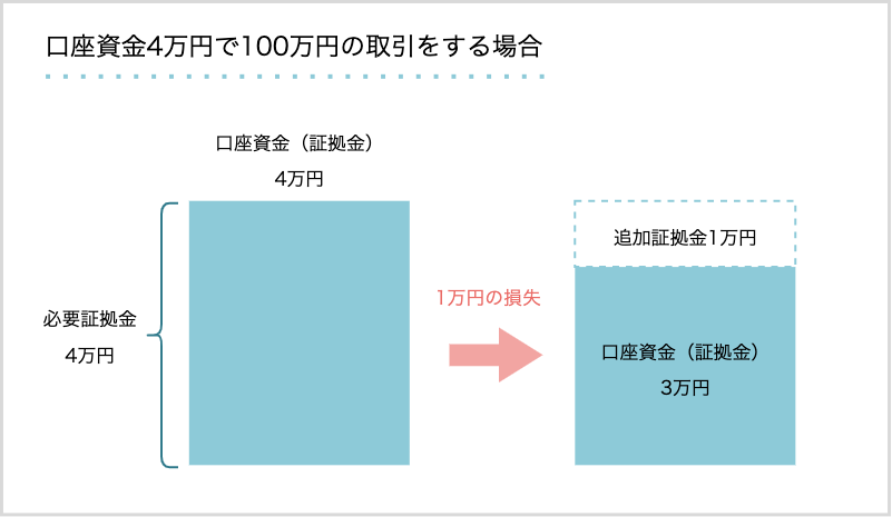 追加証拠金が発生する