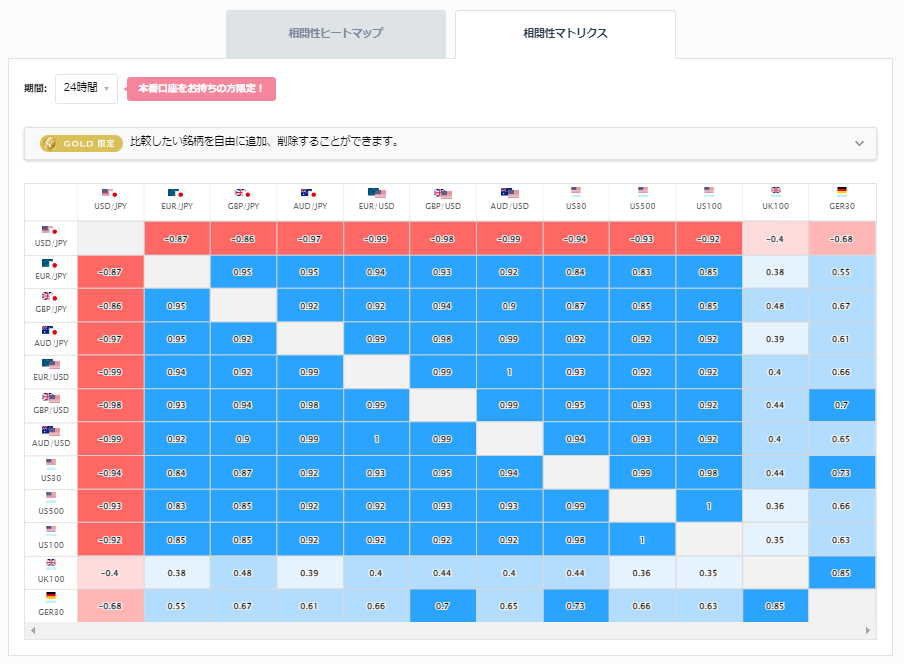 ドル円と他の通貨ペアとの相関分析