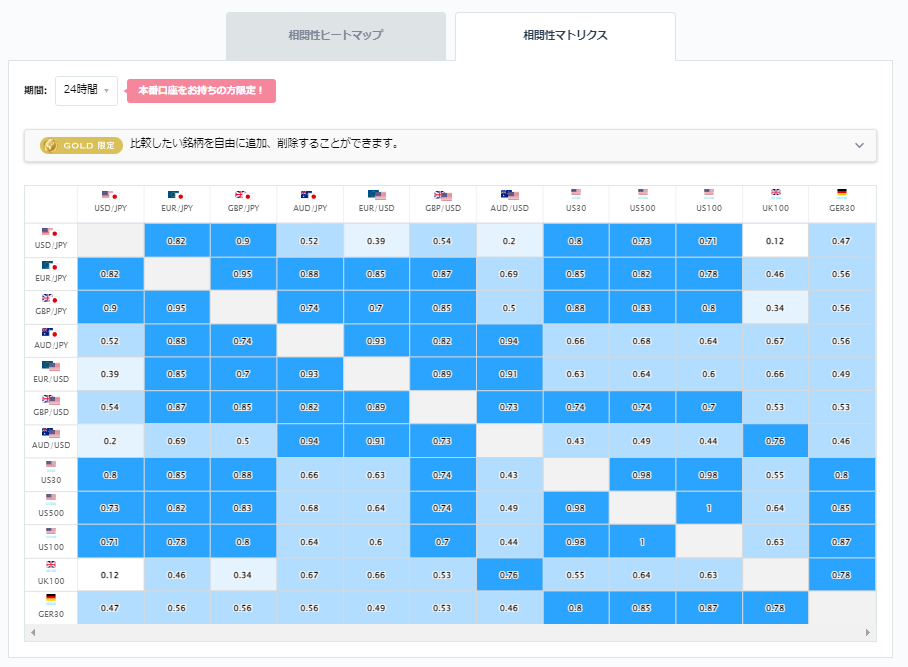 ドル円と他の通貨ペアとの相関分析