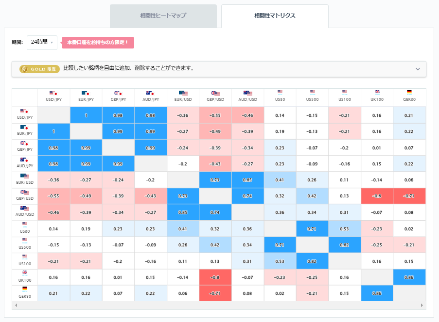 豪ドル円と他の通貨ペアとの相関分析