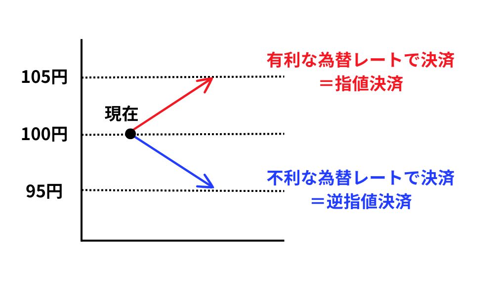 指値・逆指値による手仕舞い