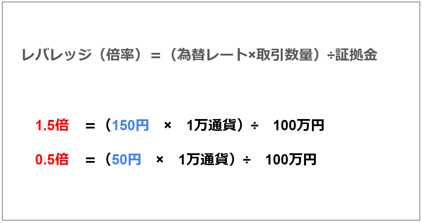 為替レートによるレバレッジの変化