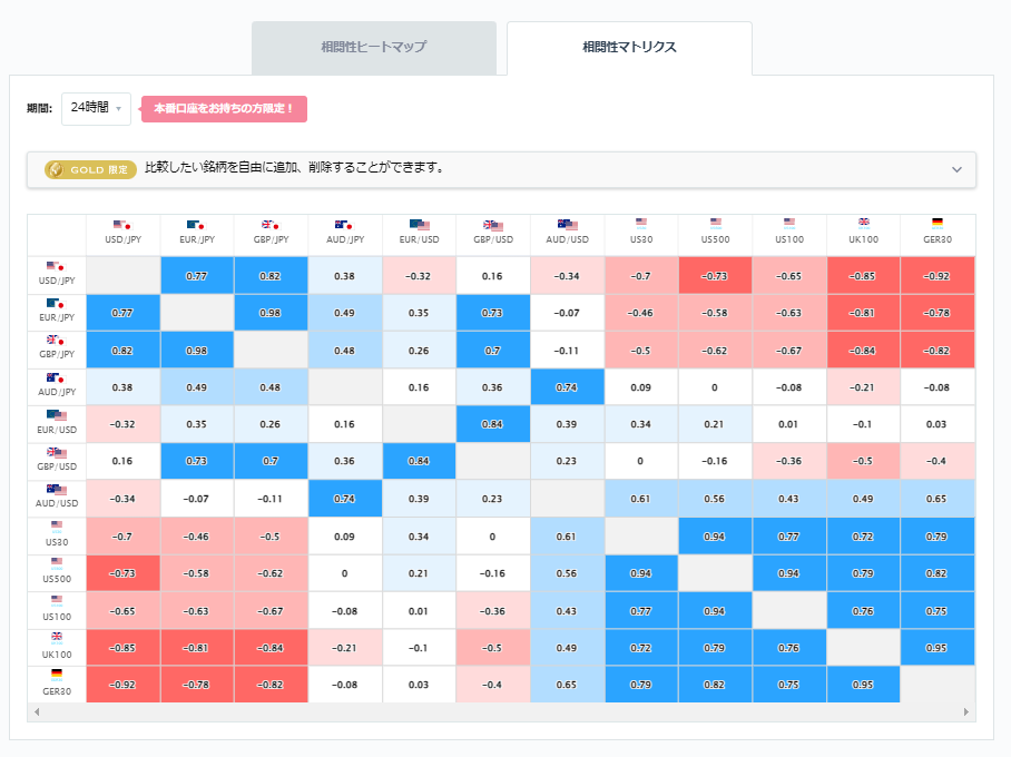 豪ドル円と他の通貨ペアとの相関分析