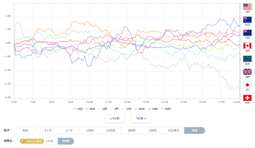 米ドル、円を含む主要8通貨の通貨強弱分析