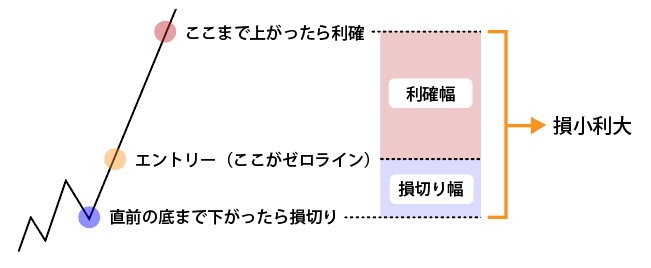 損小利大