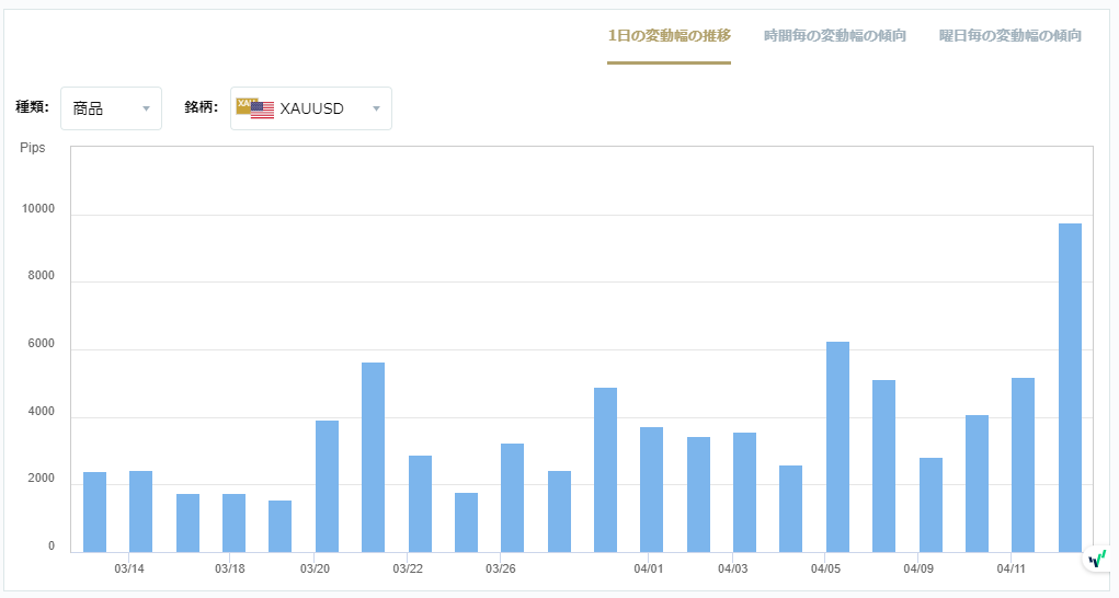 XAUUSDのボラティリティグラフチャート（1日の変動幅の推移）