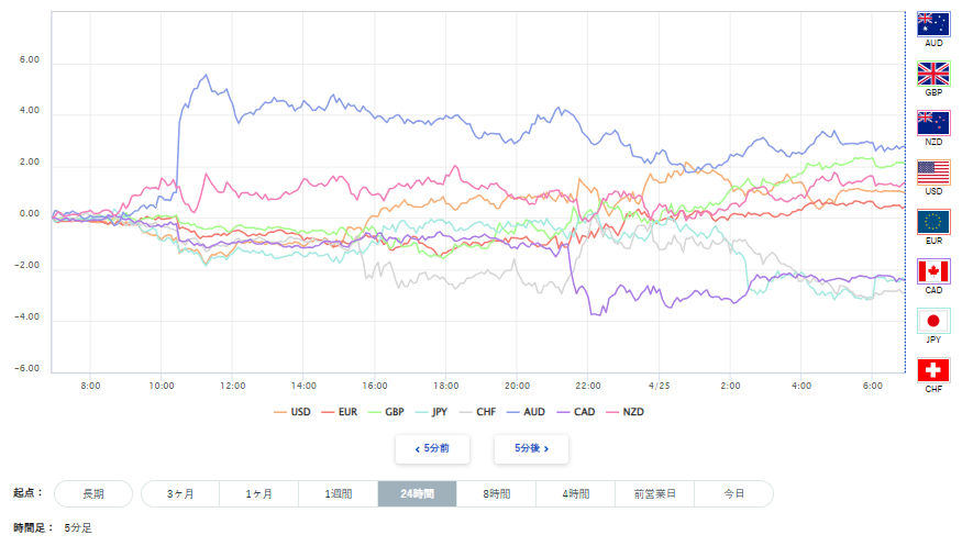 豪ドル、円を含む主要8通貨の通貨強弱分析