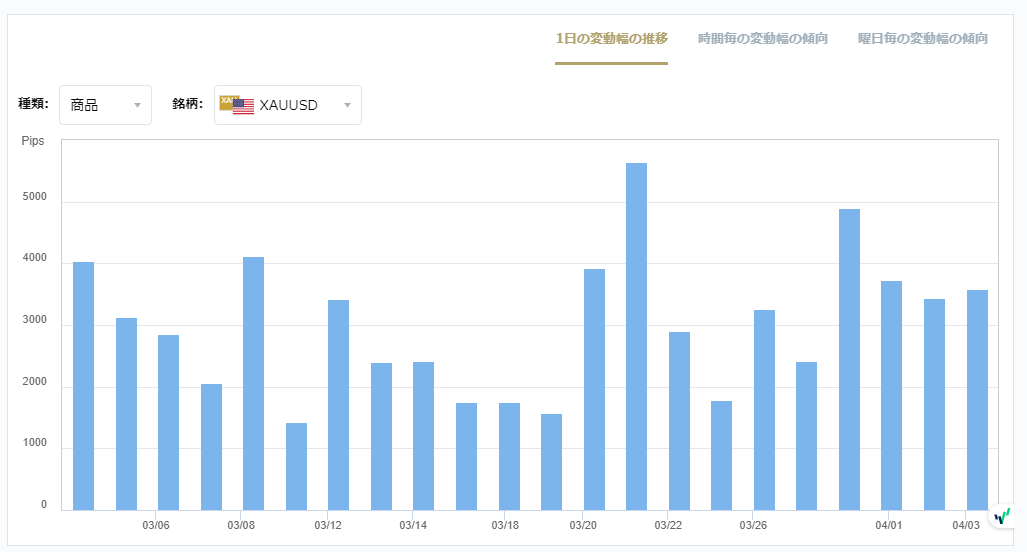 XAUUSDのボラティリティグラフチャート（1日の変動幅の推移）