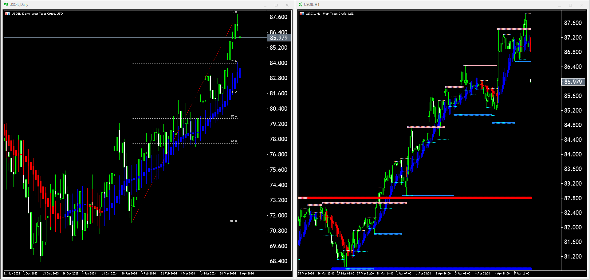 【WTI原油(USOIL)】本日（2024年4月8日）のチャートテクニカル分析