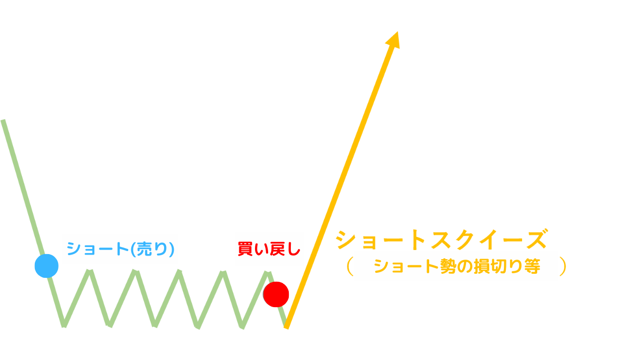 ショートスクイーズ