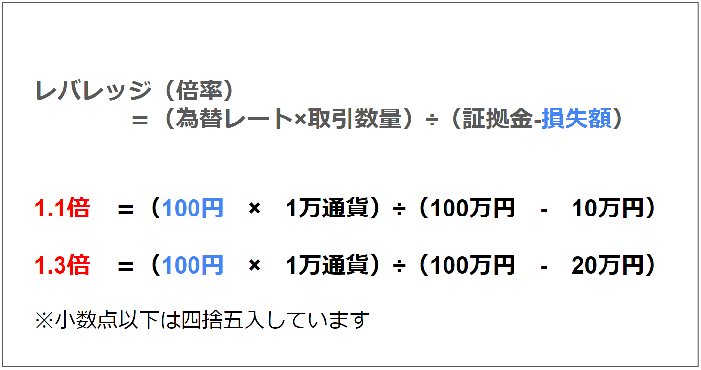 損益によるレバレッジの変化