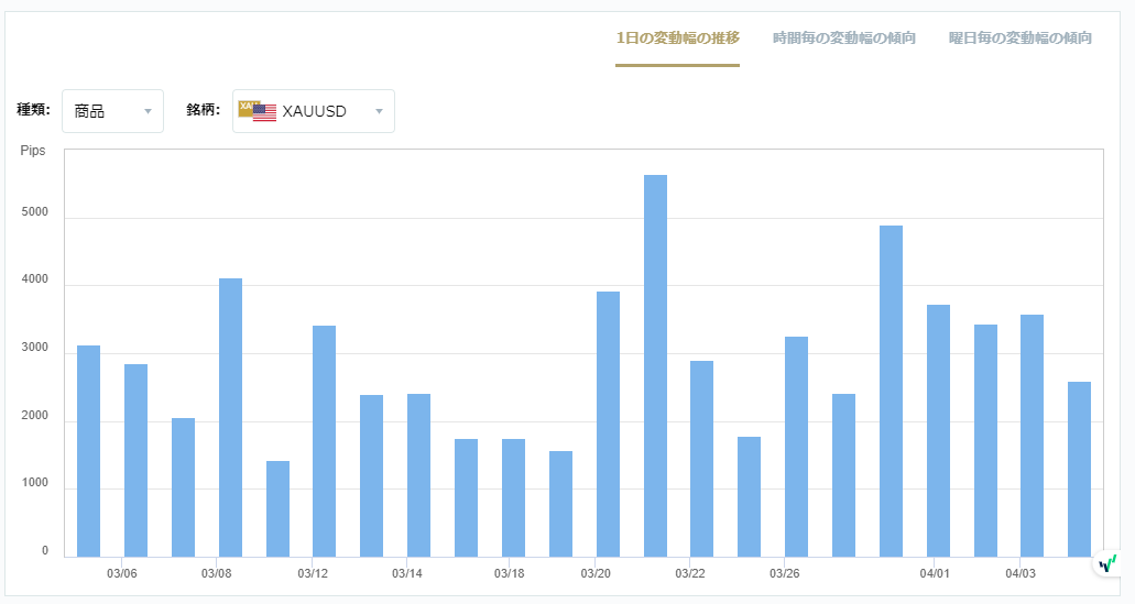 XAUUSDのボラティリティグラフチャート（1日の変動幅の推移）