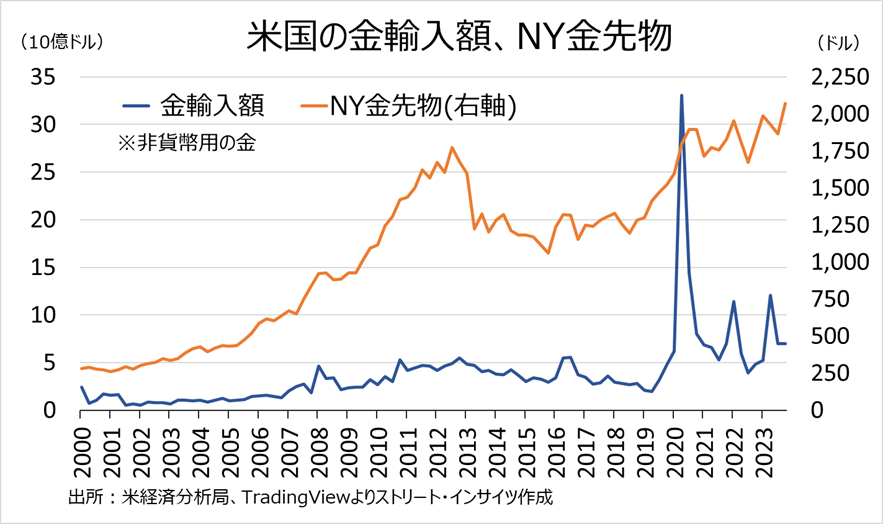 チャート：米国の金（非貨幣用）輸入額と、NY金先物の推移
