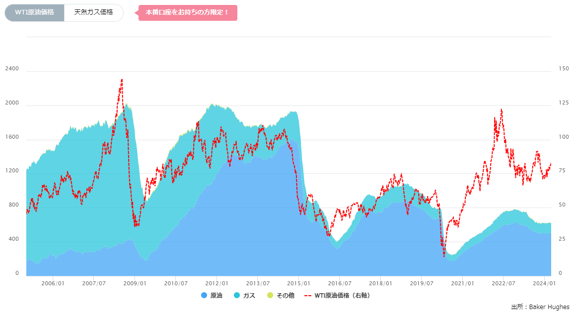石油・天然ガス採掘装置（リグ）数の推移（週間）4.4