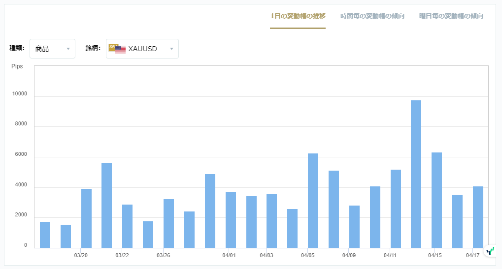 XAUUSDのボラティリティグラフチャート（1日の変動幅の推移）