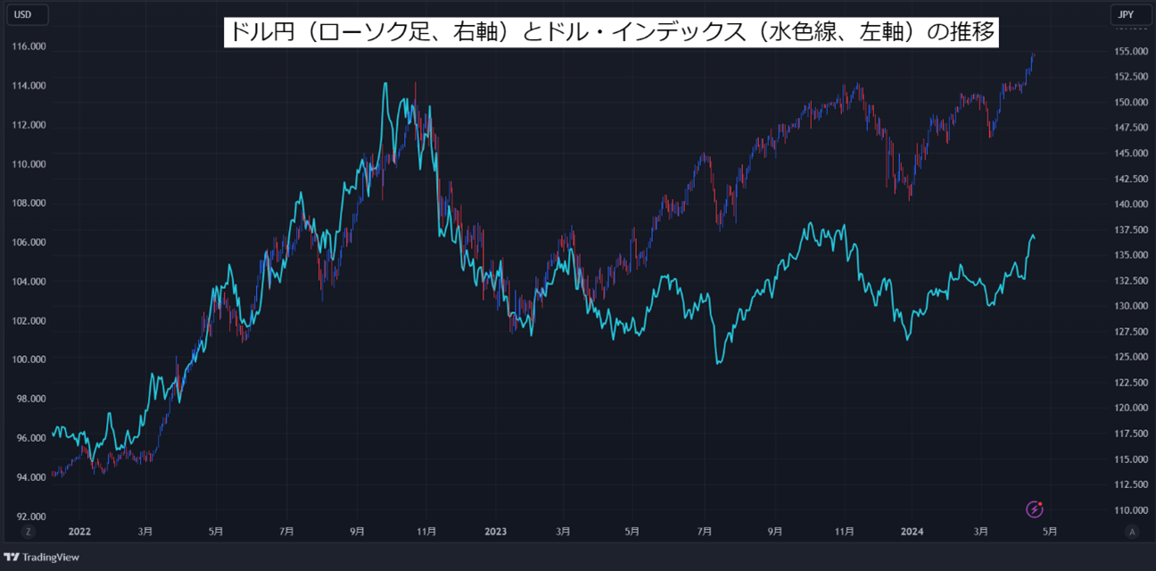 チャート：2022年以降のドル円とドル・インデックスの推移