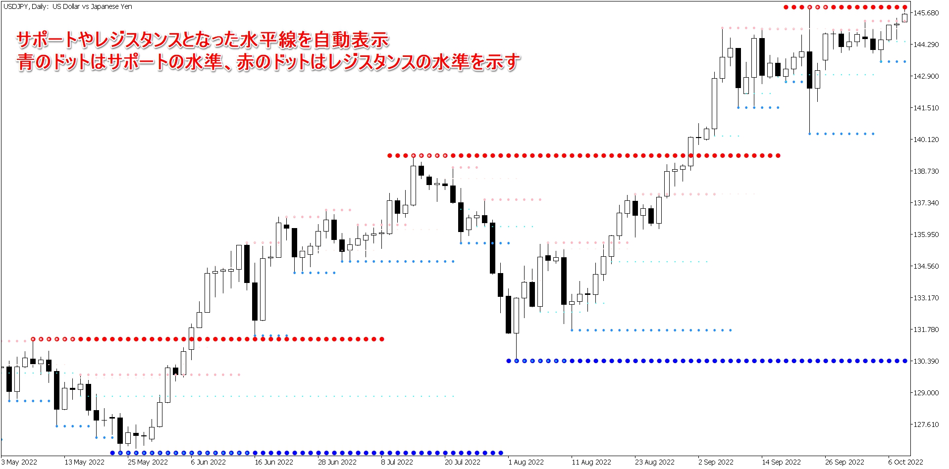 画像1OANDA_Support_Resistanceを表示したチャート