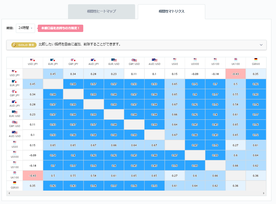 豪ドル円と他の通貨ペアとの相関分析