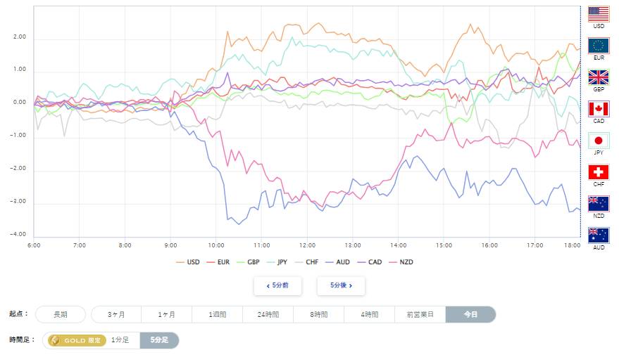 米ドル、円を含む主要8通貨の通貨強弱分析