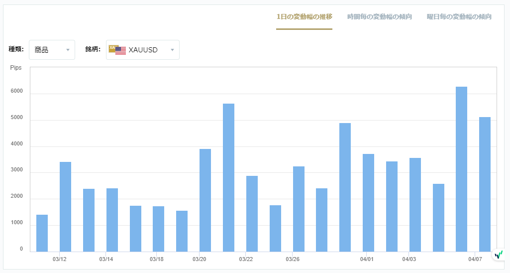 XAUUSDのボラティリティグラフチャート（1日の変動幅の推移）