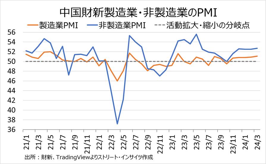 チャート：中国財新、製造業と非製造業のPMIは直近で改善傾向