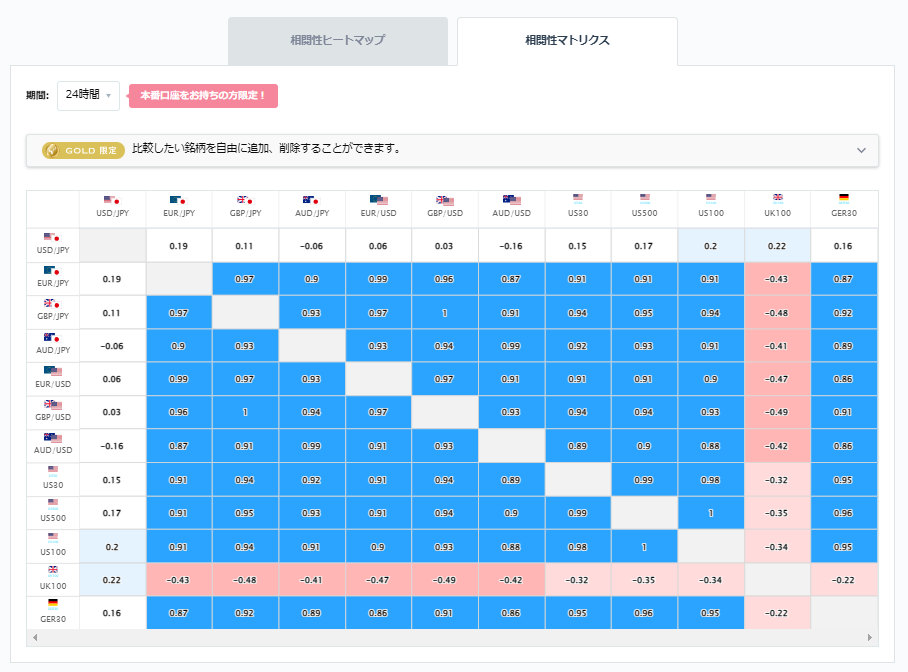 ユーロ円と他の通貨ペアとの相関分析