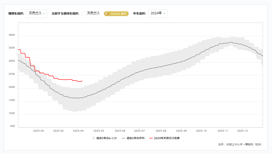 天然ガス貯蔵量の推移（週間）