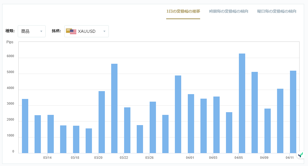 XAUUSDのボラティリティグラフチャート（1日の変動幅の推移）
