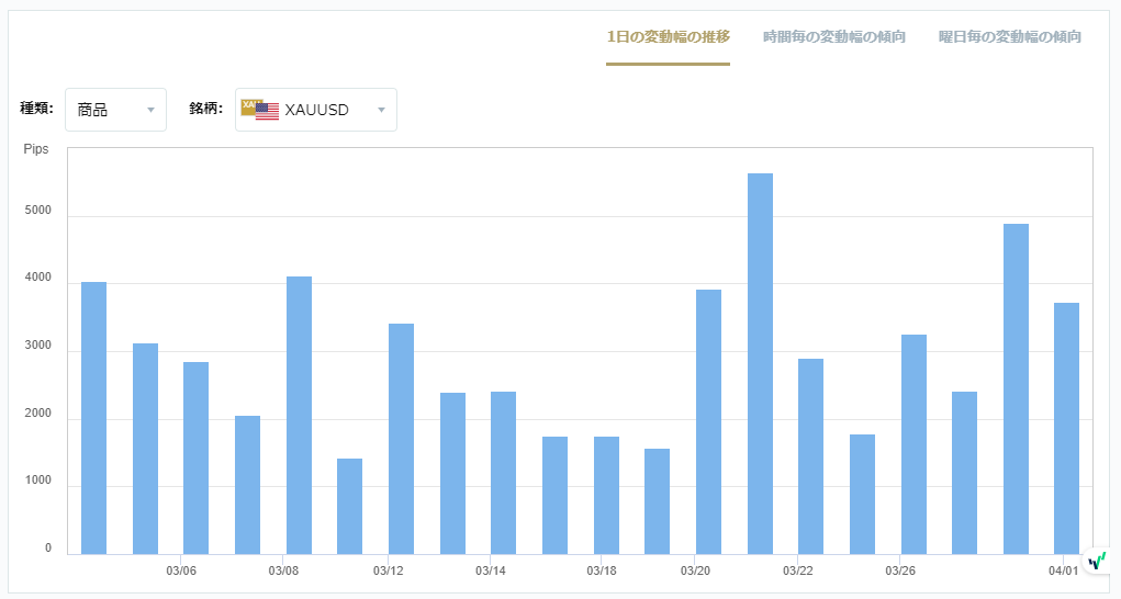 XAUUSDのボラティリティグラフチャート（1日の変動幅の推移）