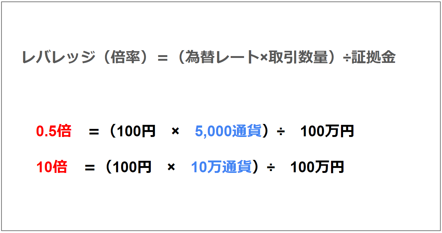 取引数量によるレバレッジの変化