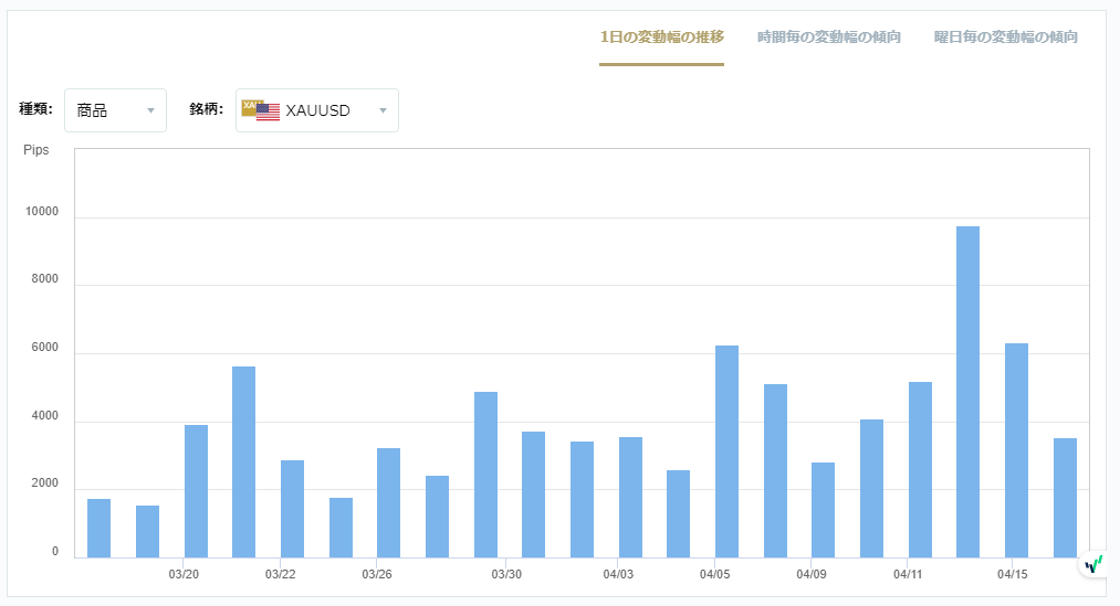 XAUUSDのボラティリティグラフチャート（1日の変動幅の推移）