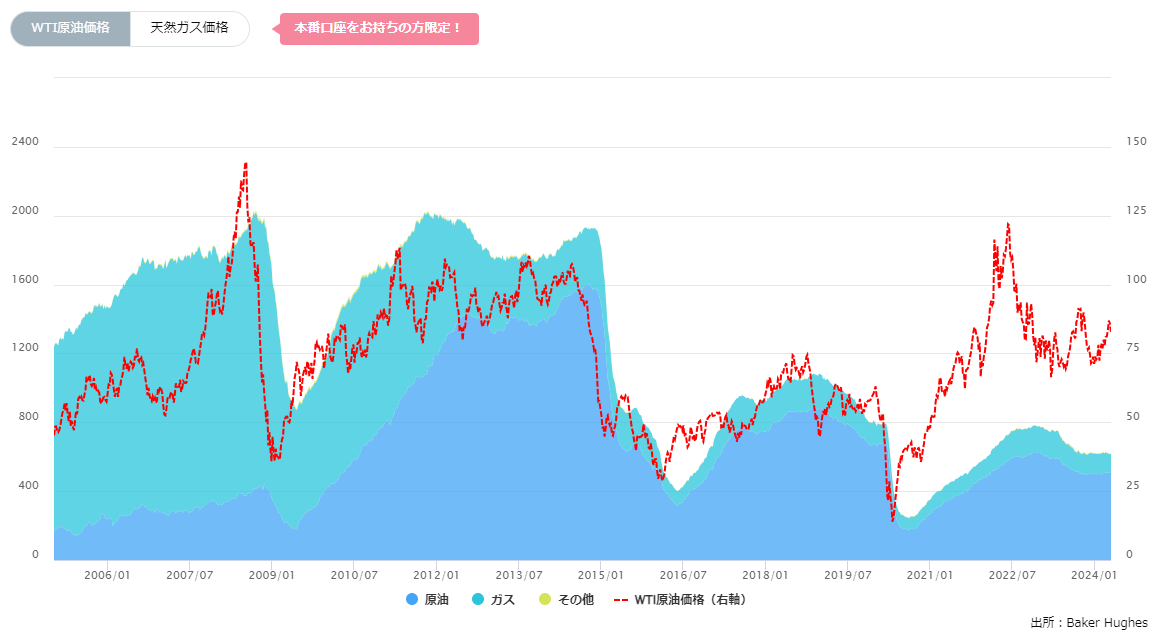 石油・天然ガス採掘装置（リグ）数の推移（週間）0430