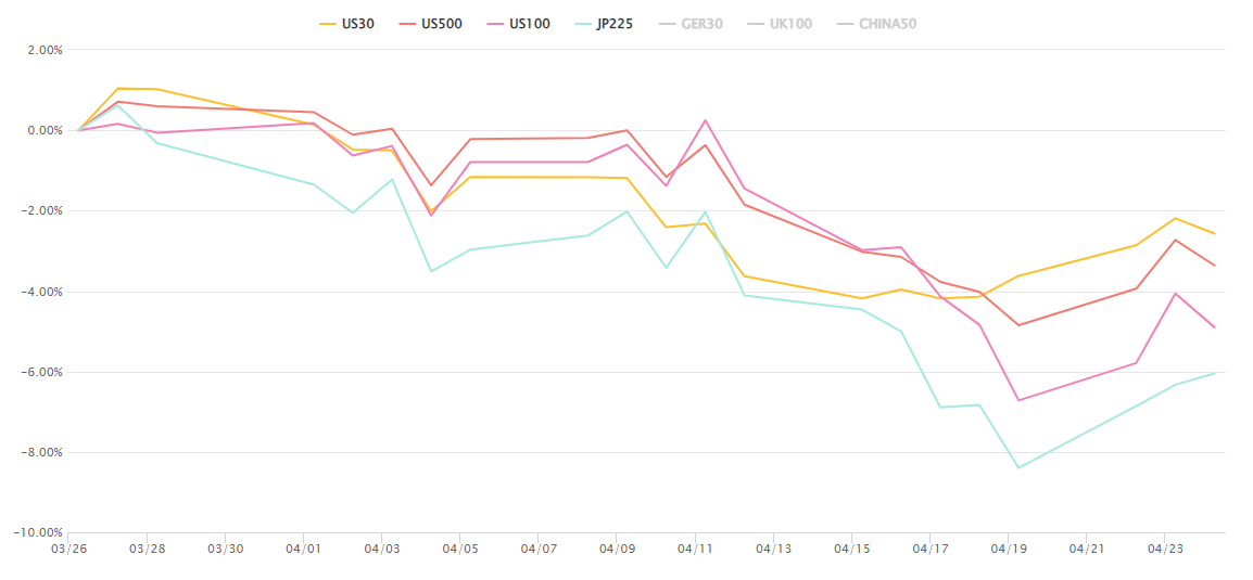株価指数変化率チャート（長期）0425