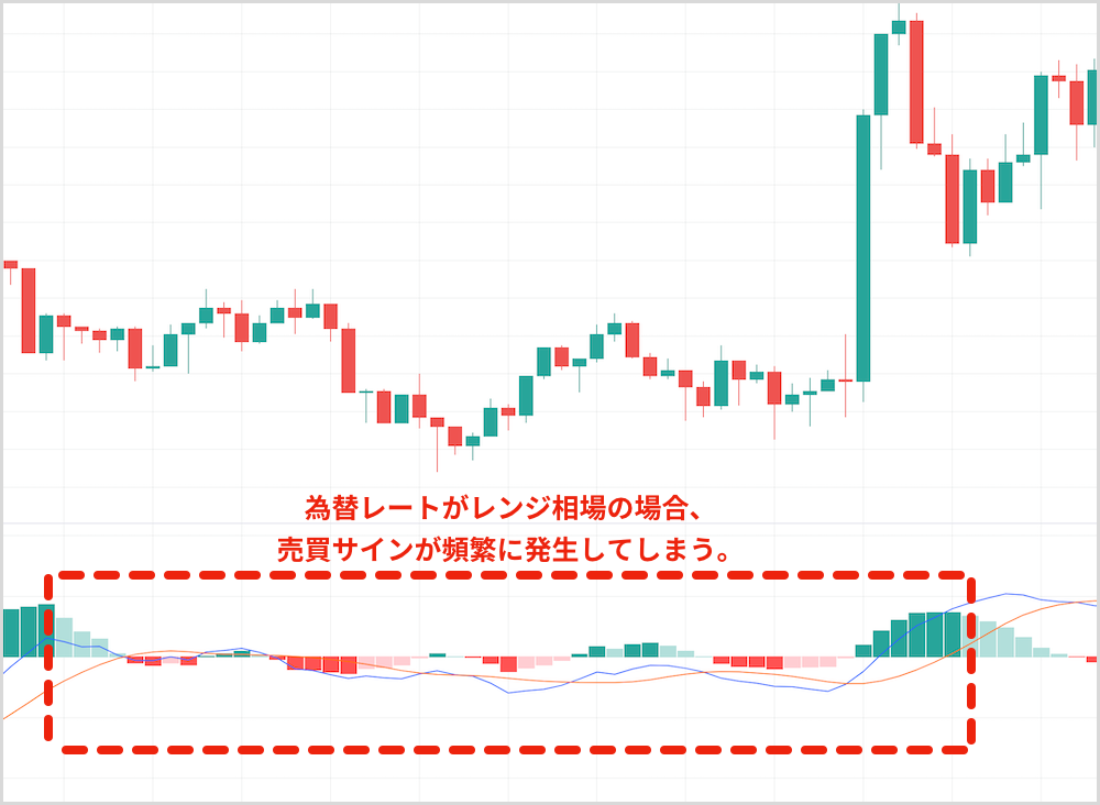 【ポイント1】レンジ相場ではMACDを使わない