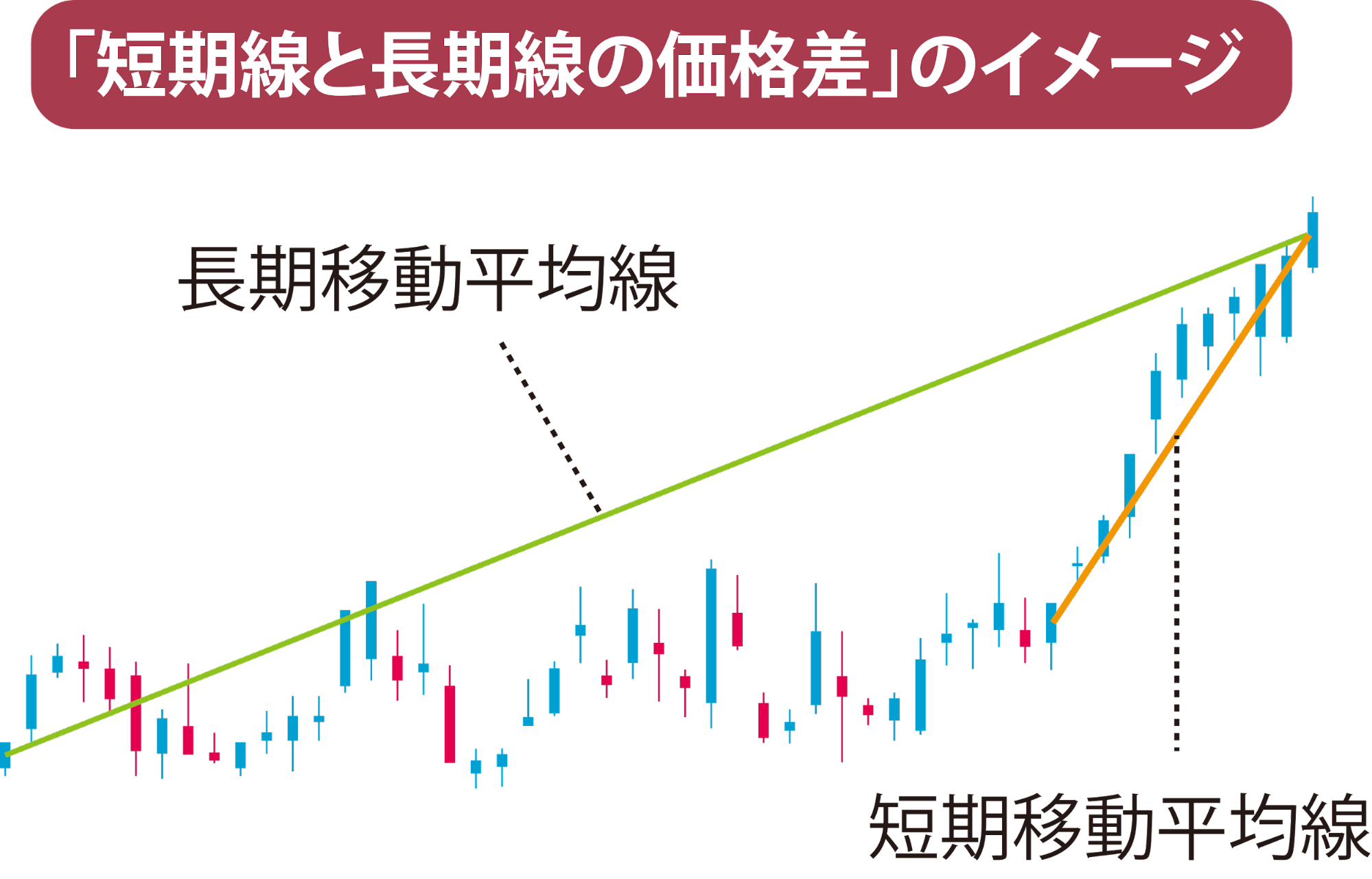 短期線と長期線の価格差