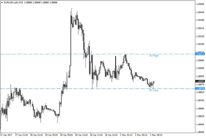 OANDA-High-Low