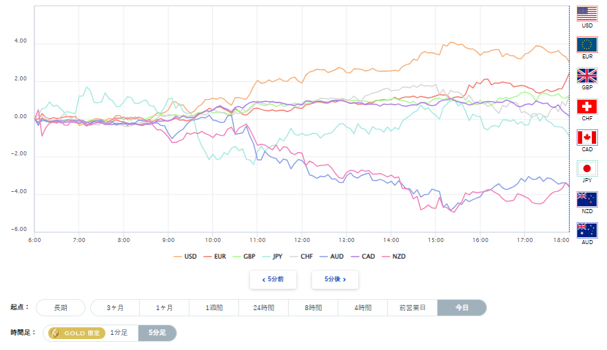 米ドル、円を含む主要8通貨の通貨強弱分析