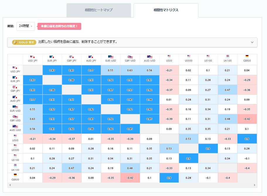 豪ドル円と他の通貨ペアとの相関分析