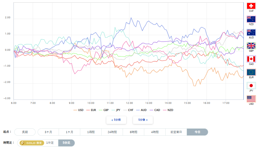 米ドル、円を含む主要8通貨の通貨強弱分析