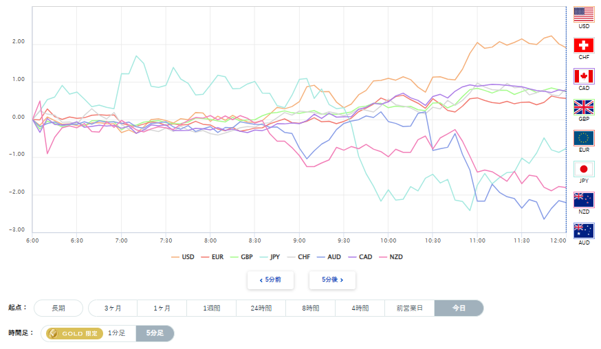 豪ドル、円を含む主要8通貨の通貨強弱分析