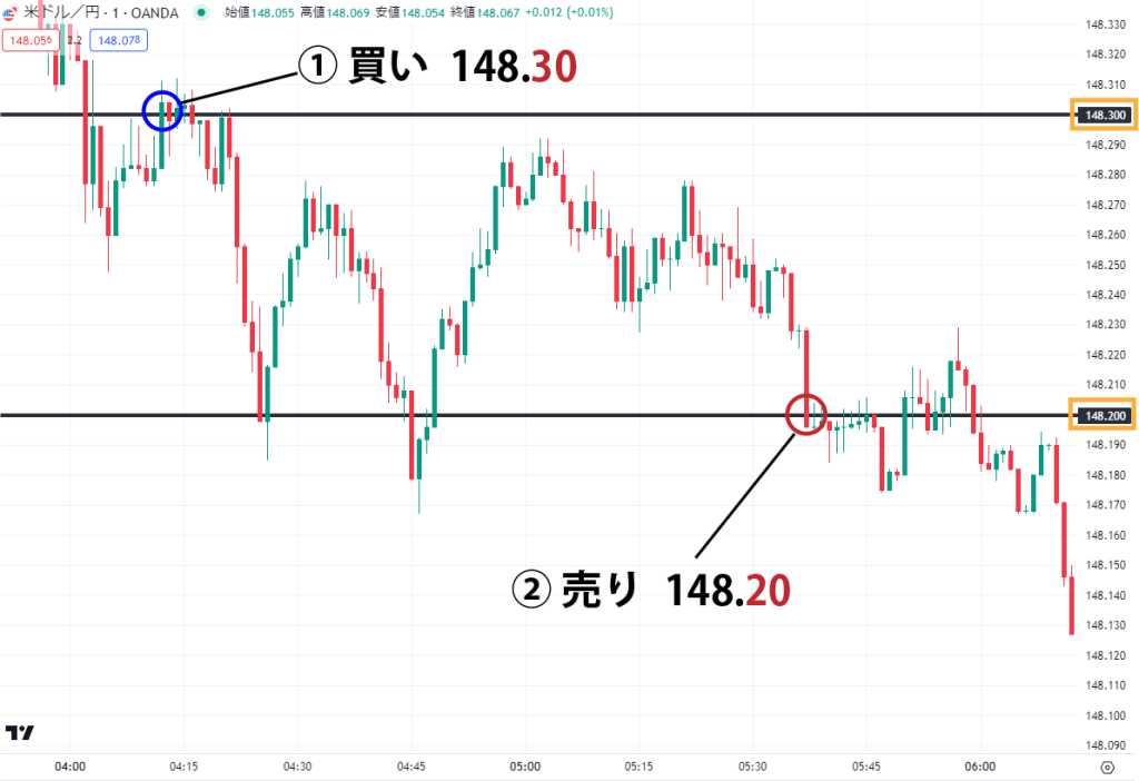 値幅（pips）で決める