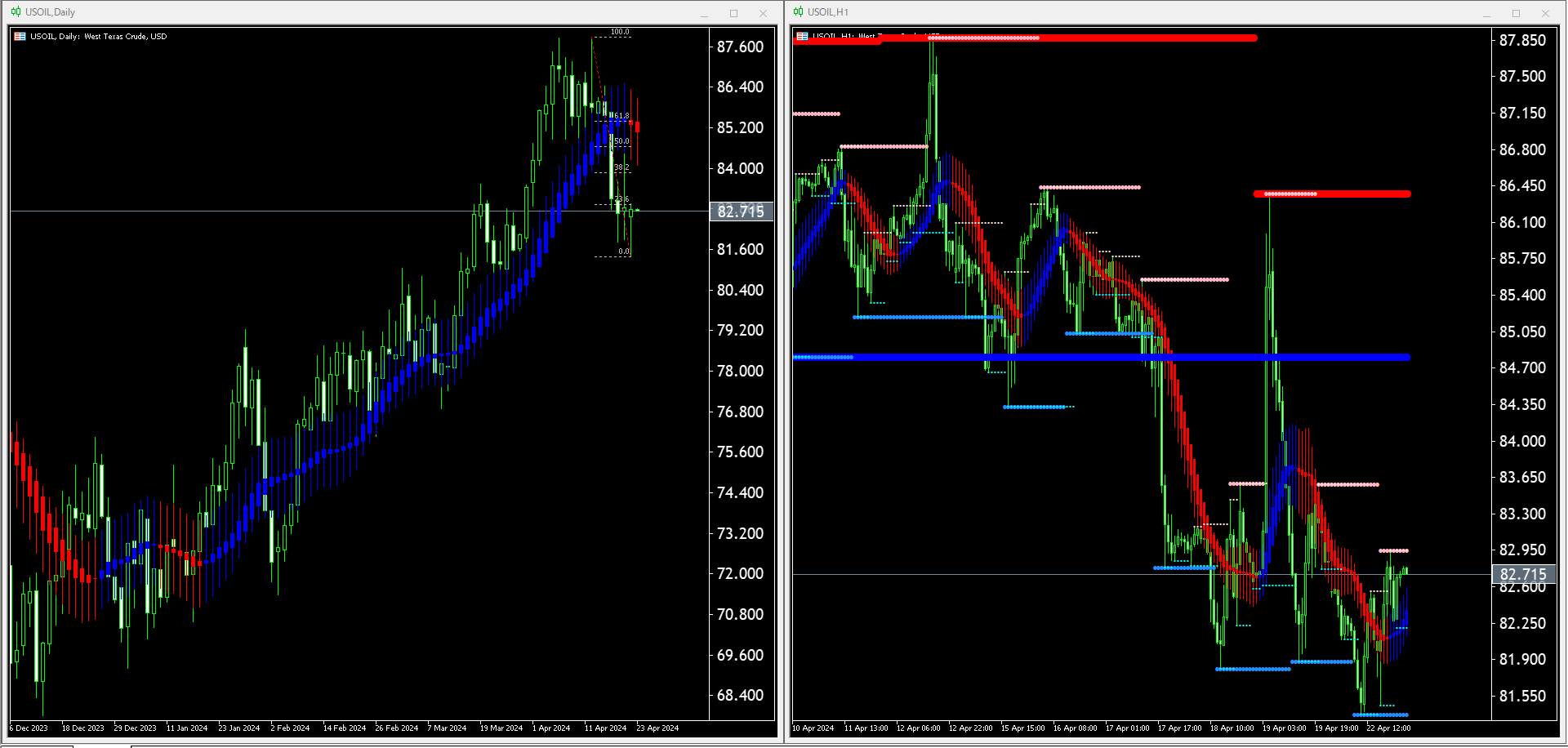 【WTI原油(USOIL)】本日（2024年4月23日）のチャートテクニカル分析