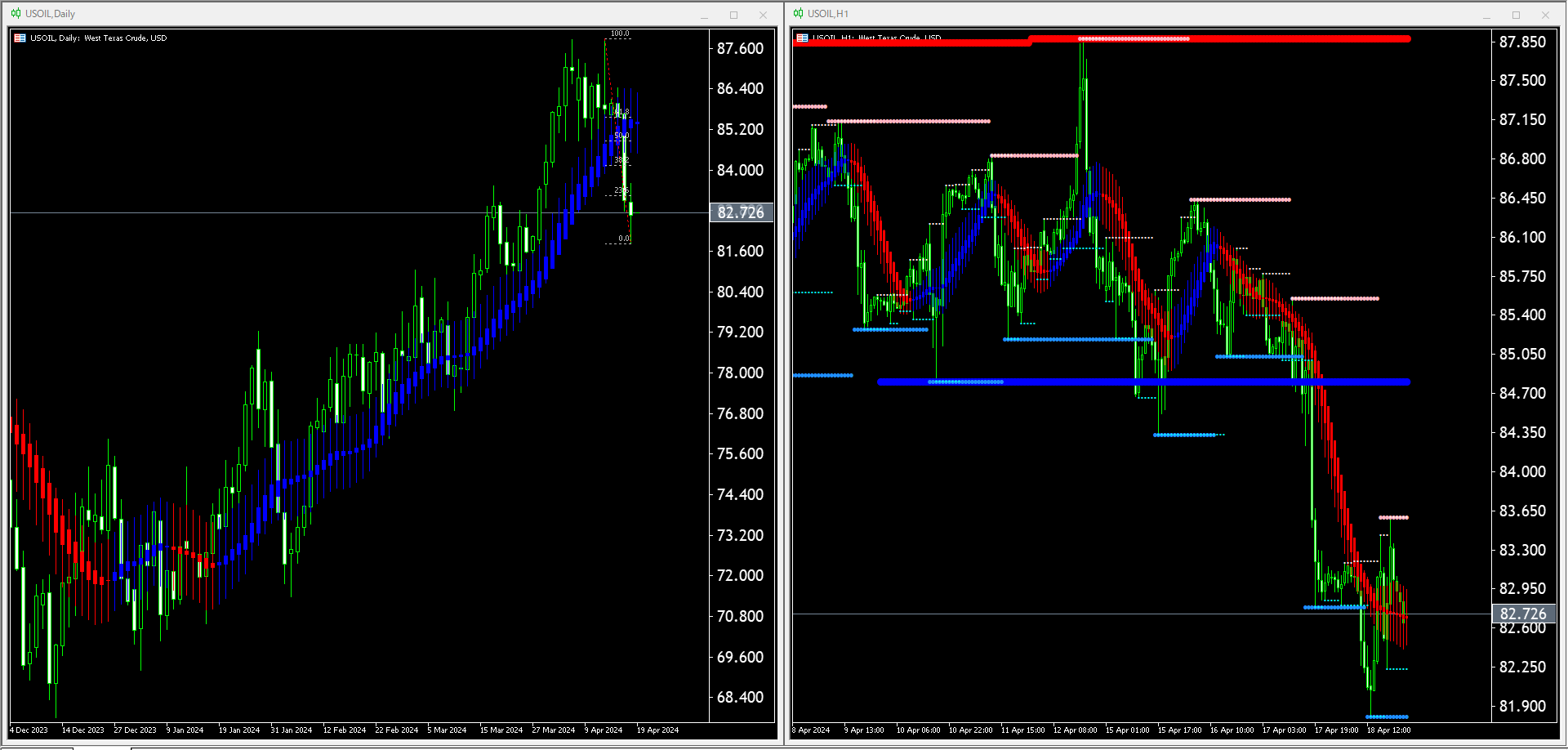 【WTI原油(USOIL)】本日（2024年4月19日）のチャートテクニカル分析