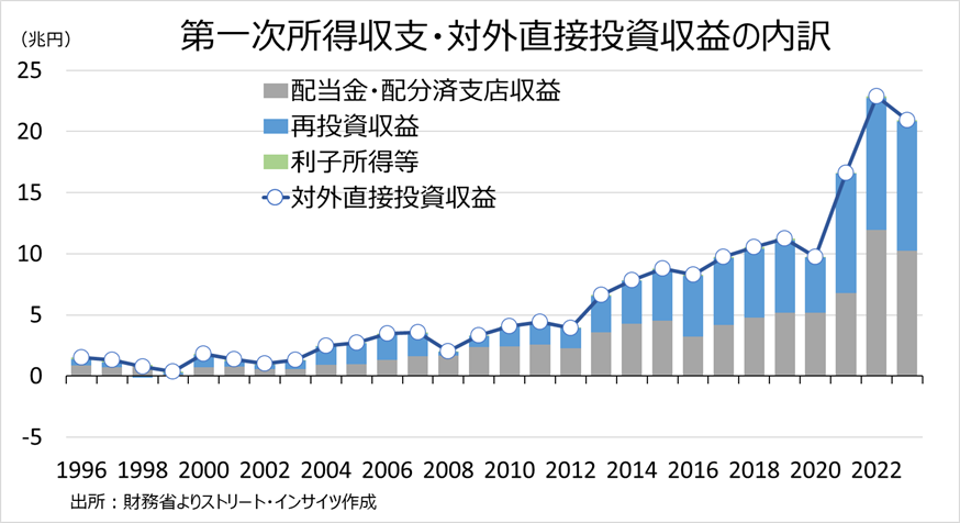 チャート：第一次所得収支のうち、対外直接投資収益の約半分は再投資収益で、海外に留保