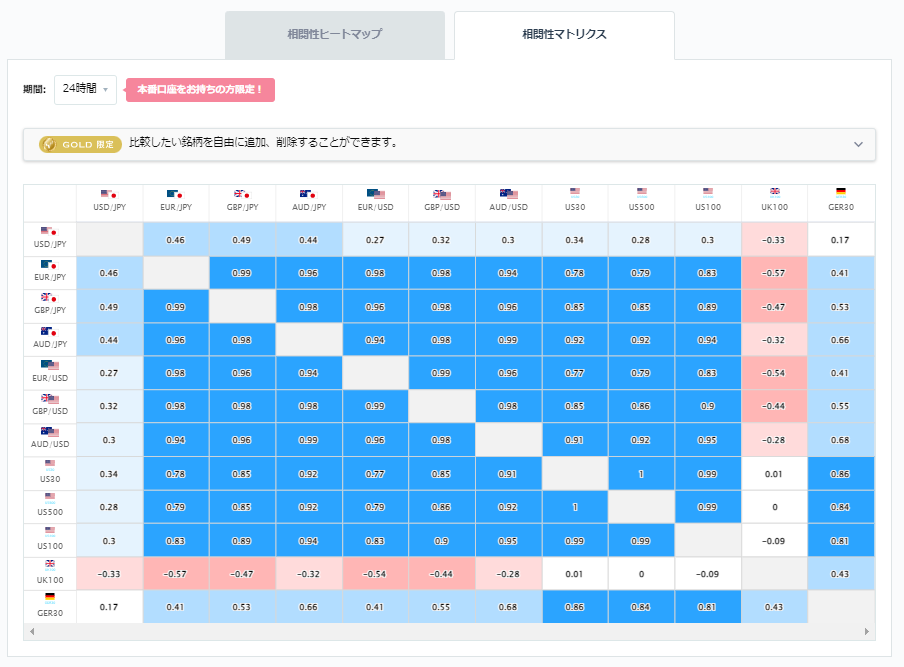 豪ドル円と他の通貨ペアとの相関分析