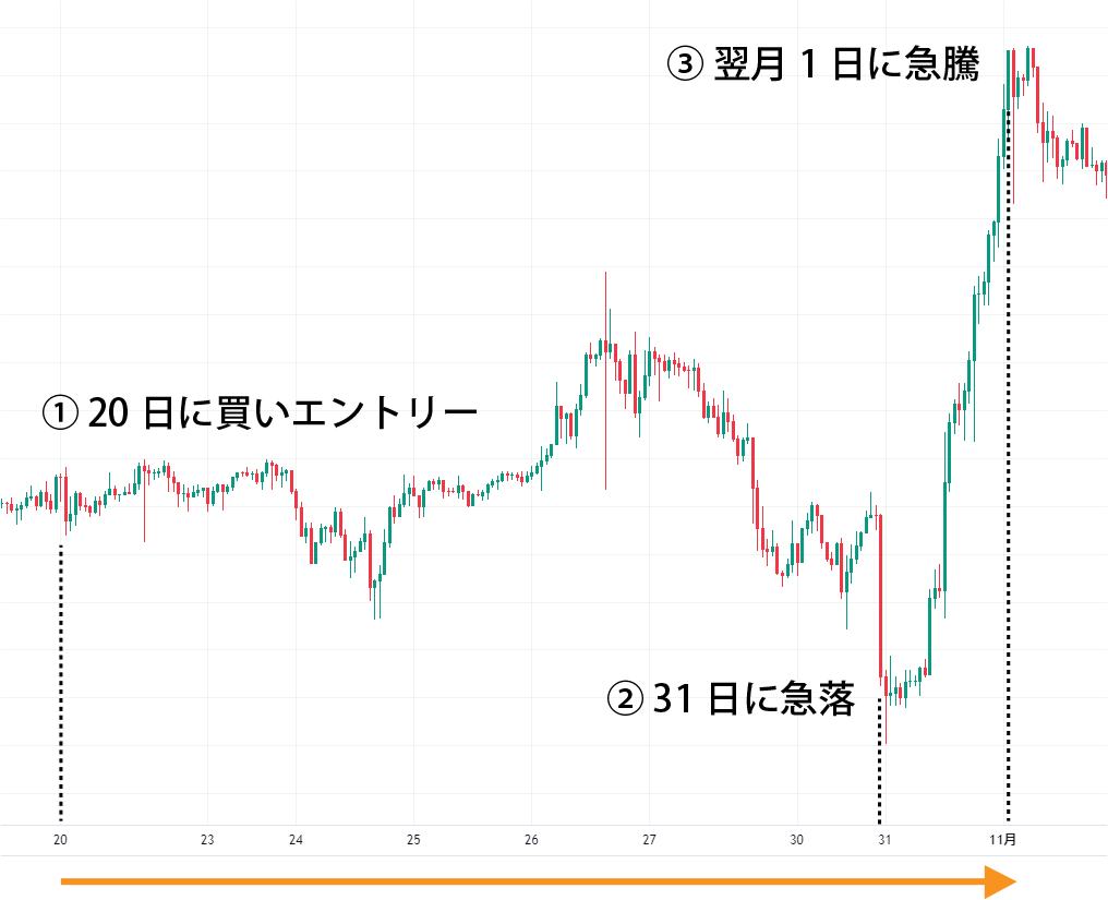 逆行トレンド