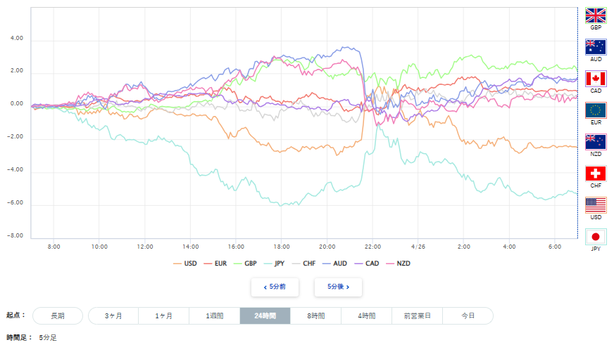 豪ドル、円を含む主要8通貨の通貨強弱分析