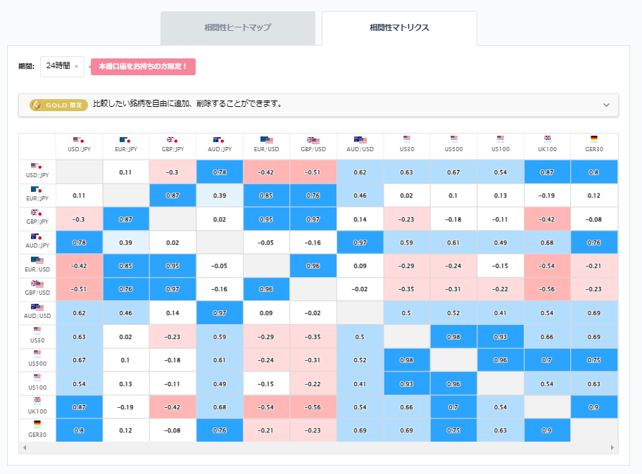 ユーロ円と他の通貨ペアとの相関分析