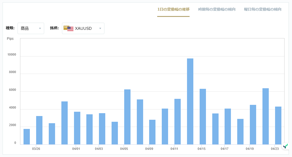 XAUUSDのボラティリティグラフチャート（1日の変動幅の推移）